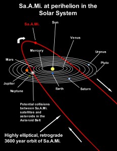 De veronderstelde baan van de fictieve planeet Nibiru.